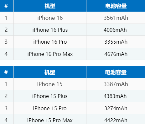 安塞苹果16电池维修分享iPhone16系列电池容量是多少 